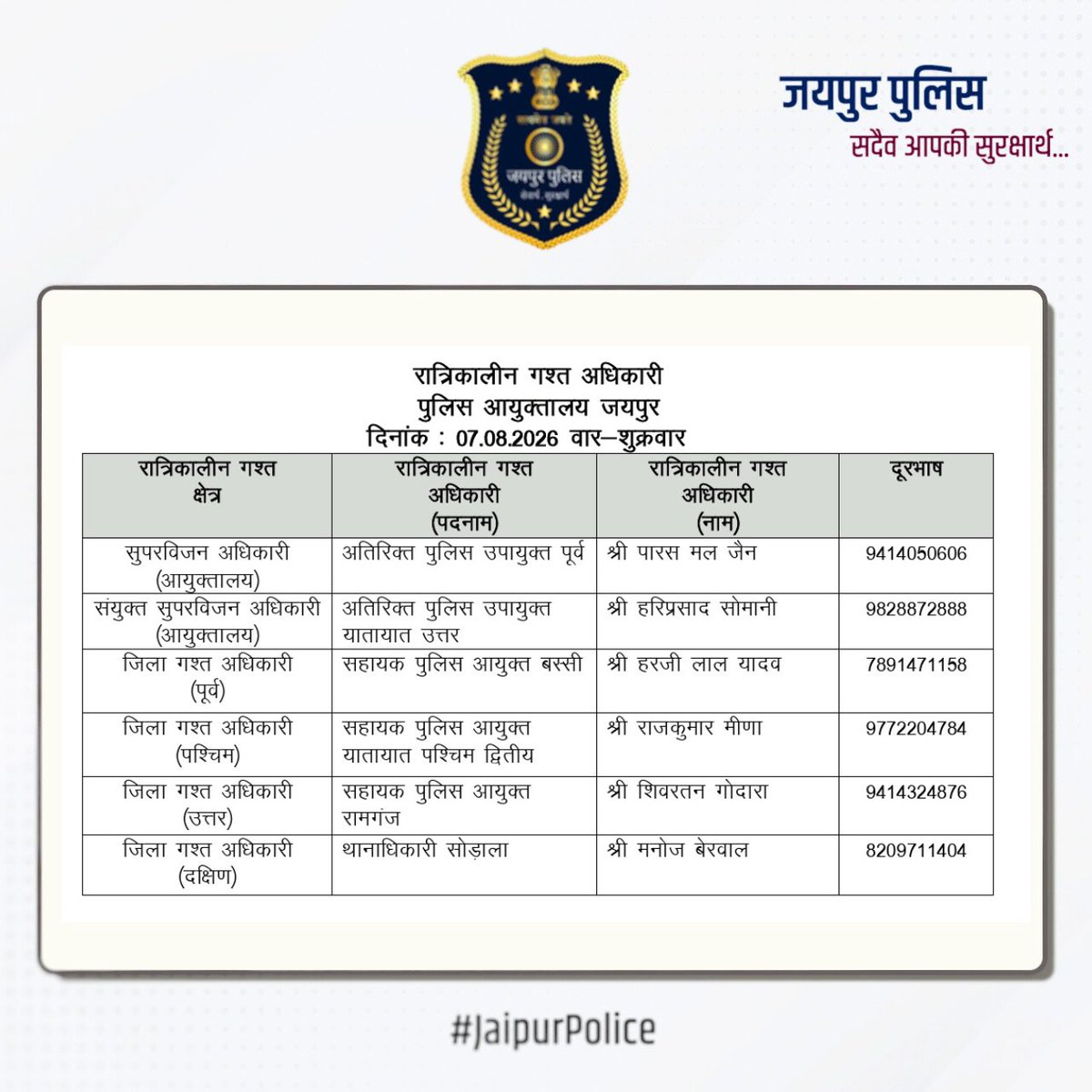 उक्त अधिकारियों की रात्रिकालीन गस्त 12 AM से 5 AM तक रहेगी। रात्रि में किसी प्रकार की सहायता के लिए उक्त अधिकारियों से संपर्क कर सकते हैं। आपकी सुरक्षा हमारी प्राथमिकता है। #JaipurPolice #NightPatrolNumbers #StaySafe 