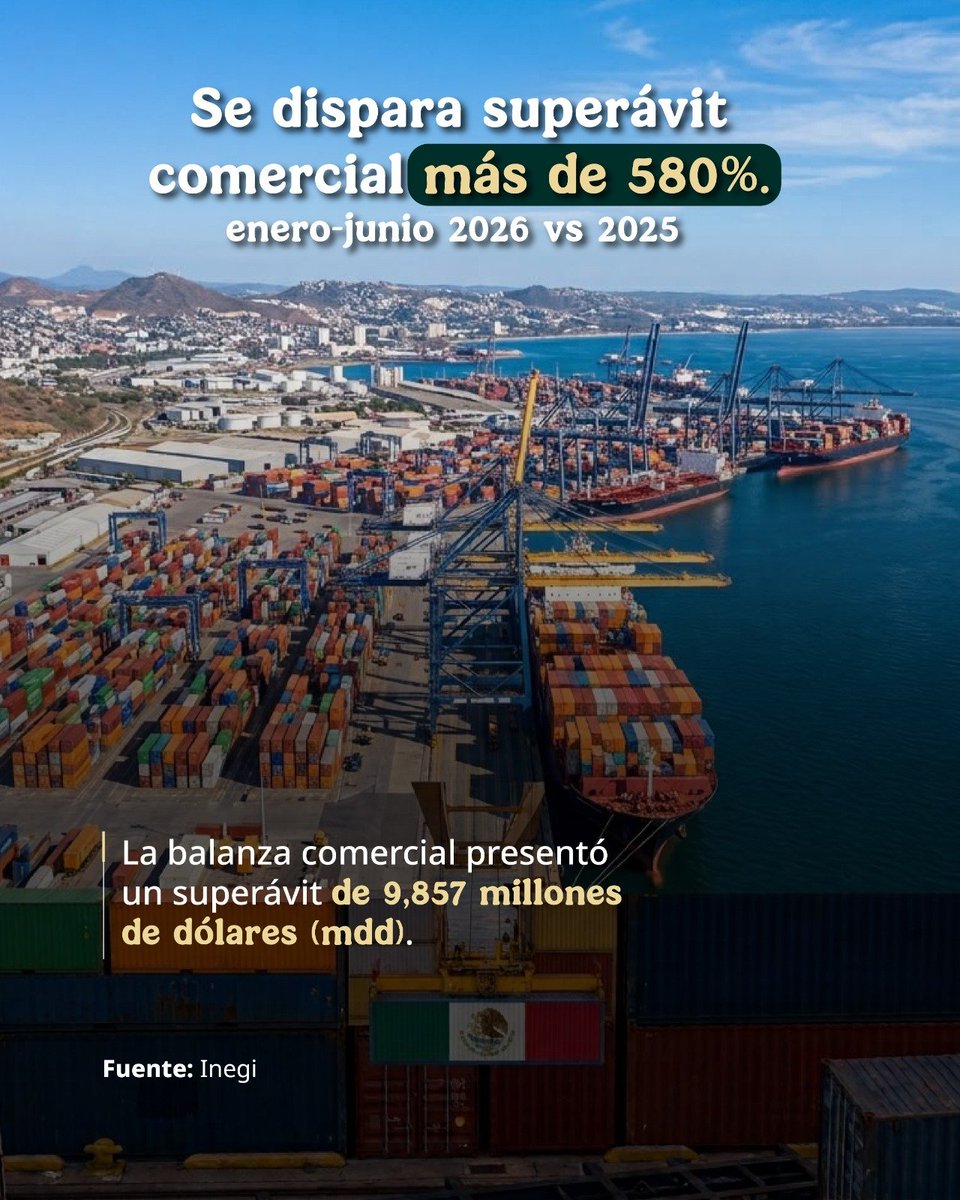 El superávit comercial en México registró un récord de crecimiento de 580%. La balanza entre exportaciones e importaciones presentó un superávit de 9,857 millones de dólares.
Estos recursos permiten que se invierta en proyectos de desarrollo. 