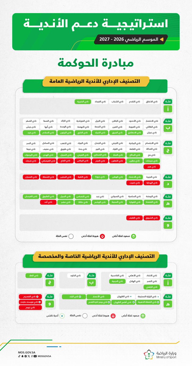 📄| وزارة الرياضة تُعلن التصنيف الإداري للأندية الرياضية للموسم الرياضي 2026- 2027:

#استراتيجية_دعم_الأندية 